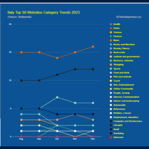 Italy Top 50 Websites Category Trends 2023