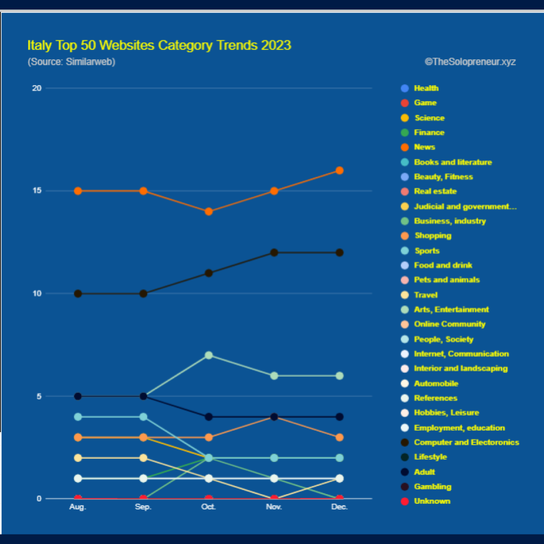 Italy Top 50 Websites Category Trends 2023