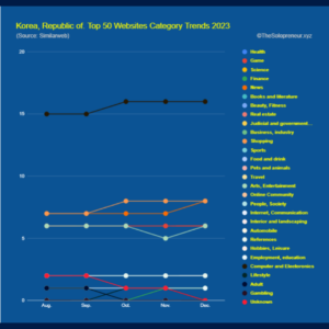 Korea, Republic of. Top 50 Websites Category Trends 2023