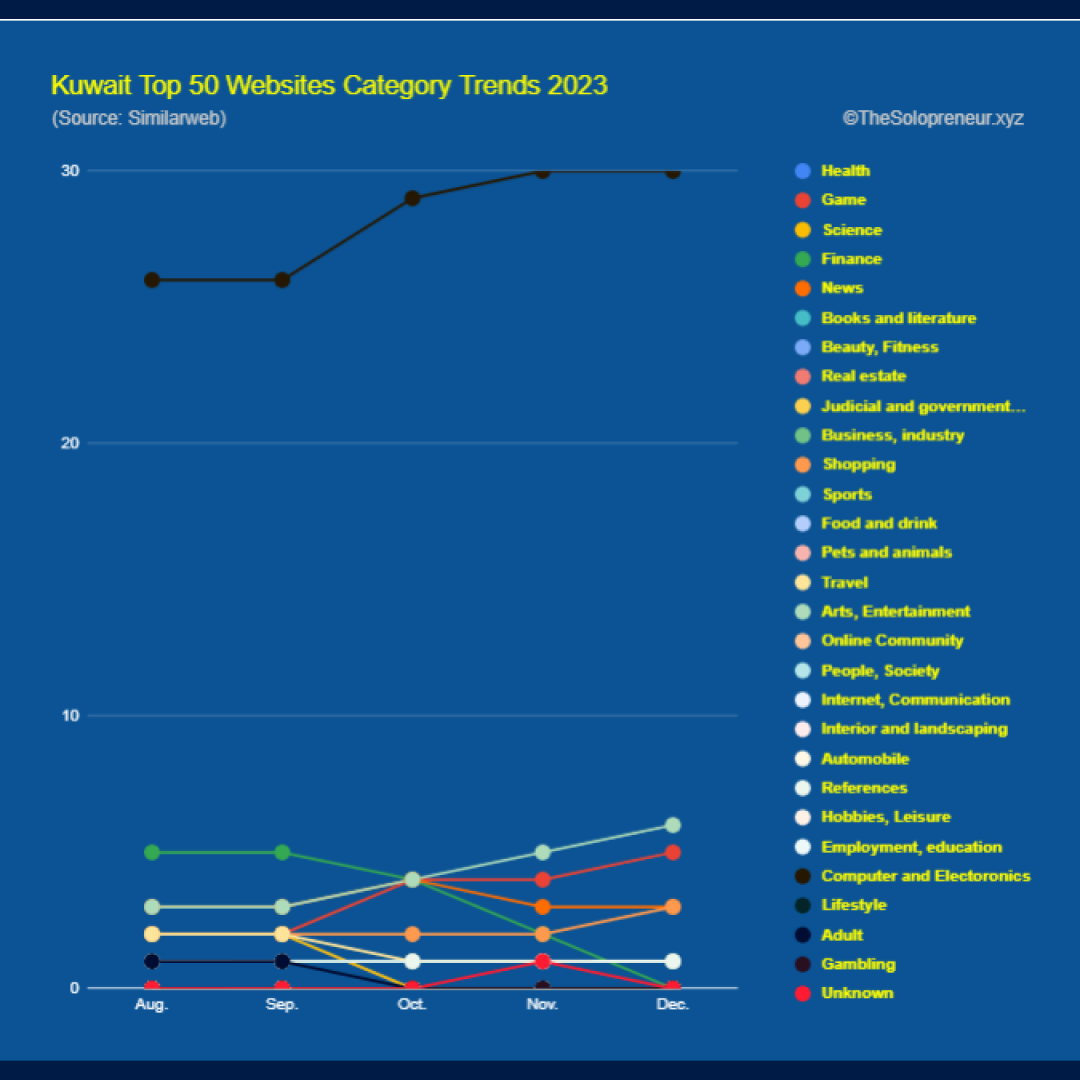 Kuwait Top 50 Websites Category Trends 2023