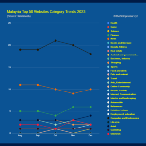 Malaysia Top 50 Websites Category Trends 2023