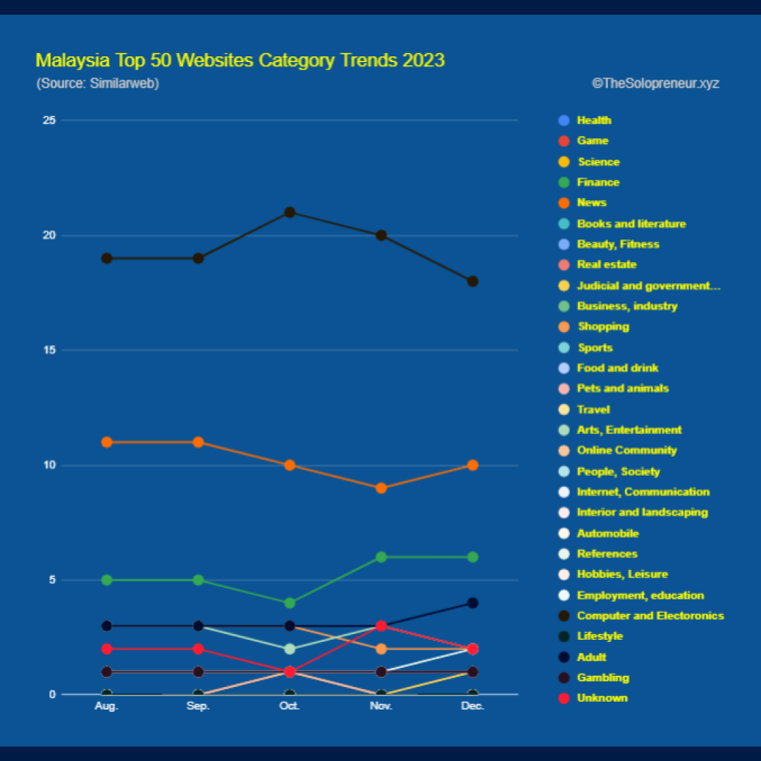 Malaysia Top 50 Websites Category Trends 2023