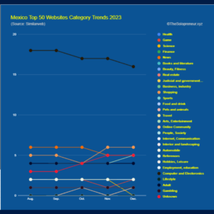 Mexico Top 50 Websites Category Trends 2023