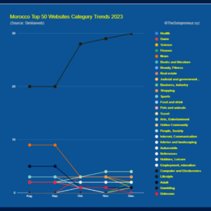 Morocco Top 50 Websites Category Trends 2023