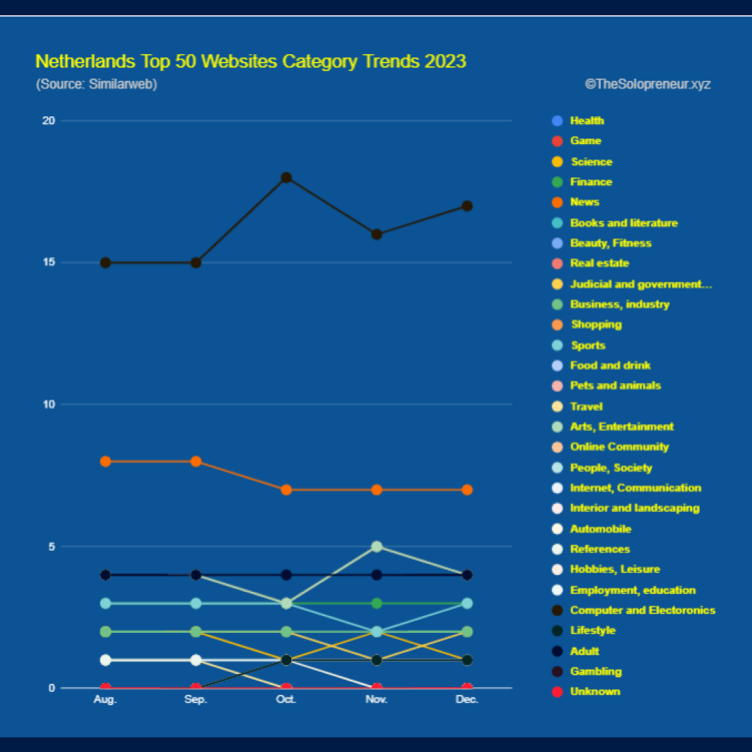 Netherlands Top 50 Websites Category Trends 2023