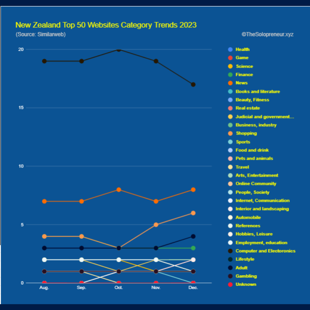 New Zealand Top 50 Websites Category Trends 2023