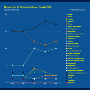 Norway Top 50 Websites Category Trends 2023