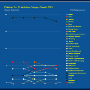 Pakistan Top 50 Websites Category Trends 2023