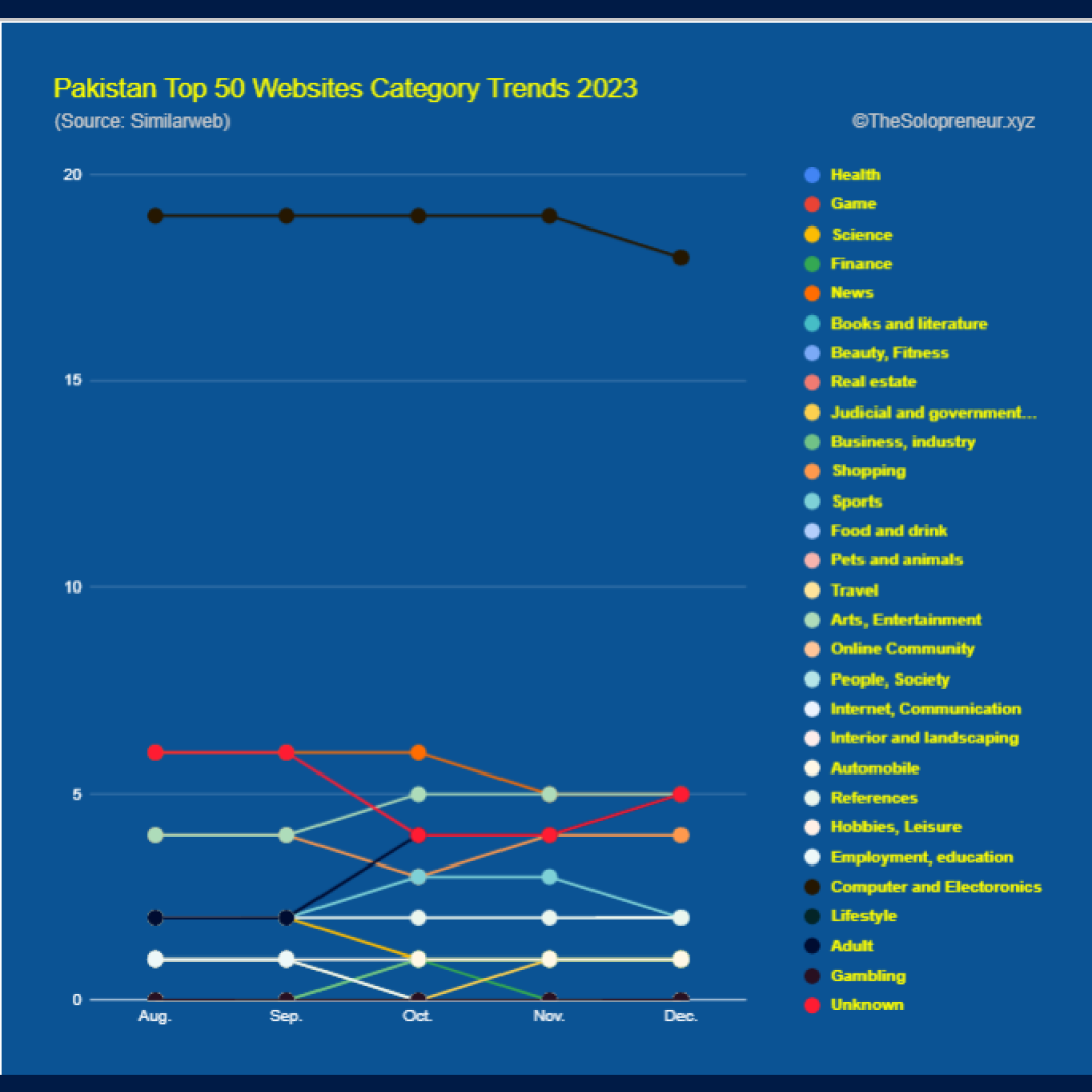 Pakistan Top 50 Websites Category Trends 2023