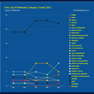 Peru Top 50 Websites Category Trends 2023