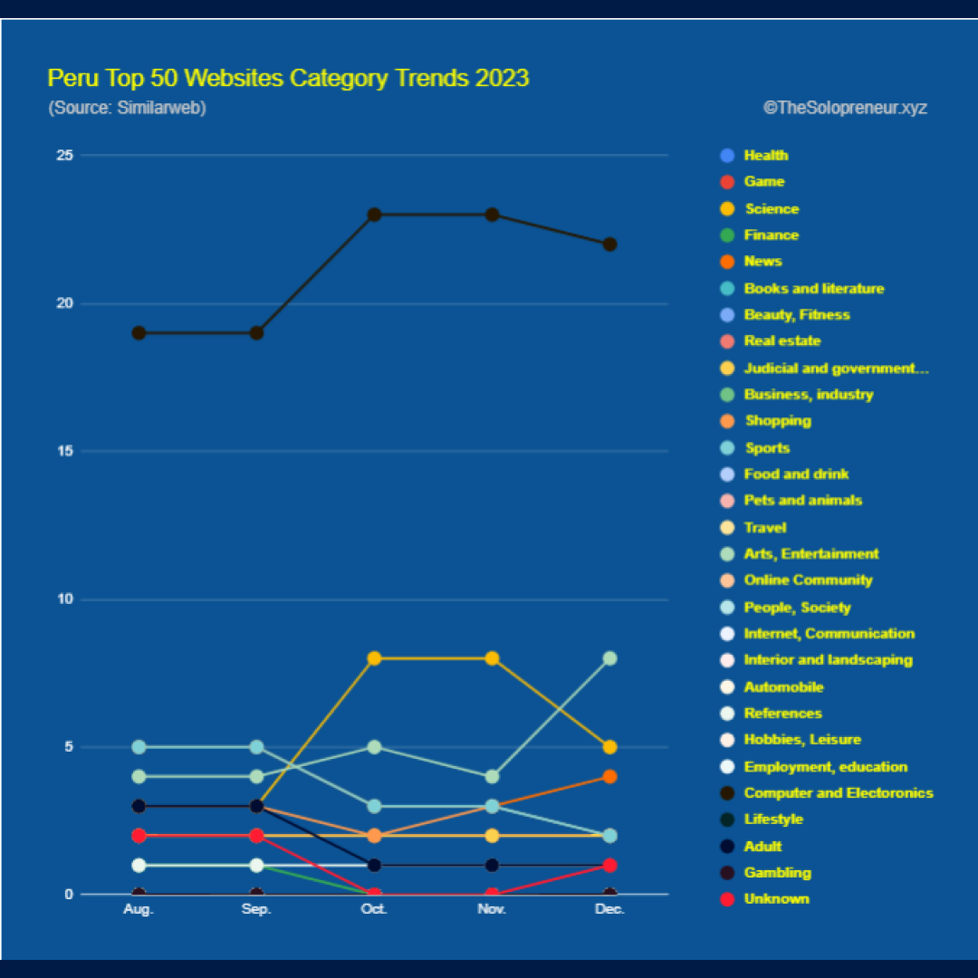 Peru Top 50 Websites Category Trends 2023