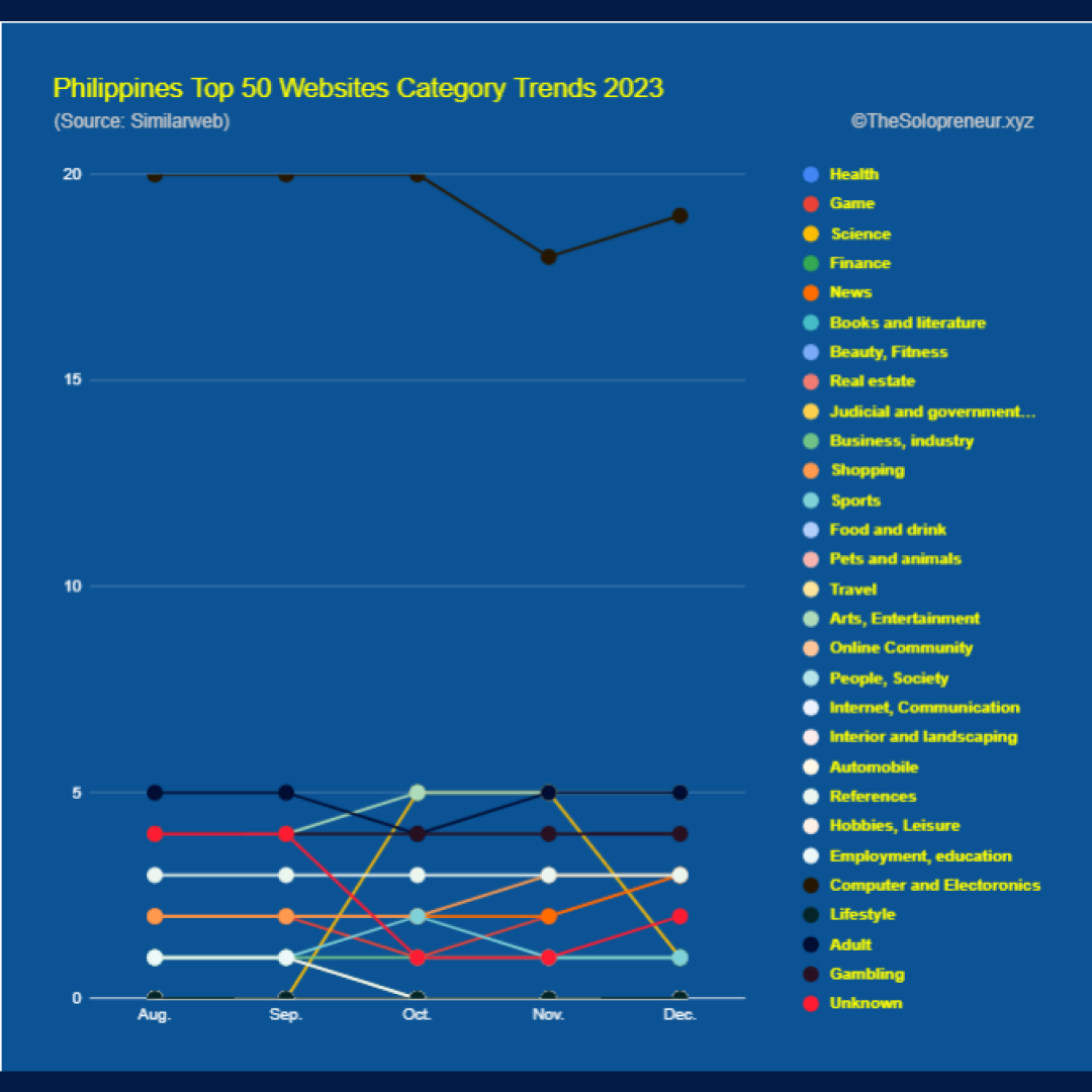 Philippines Top 50 Websites Category Trends 2023