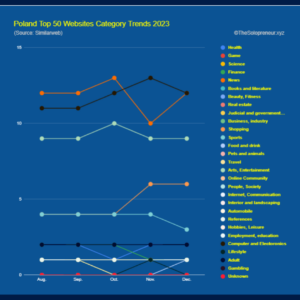 Poland Top 50 Websites Category Trends 2023