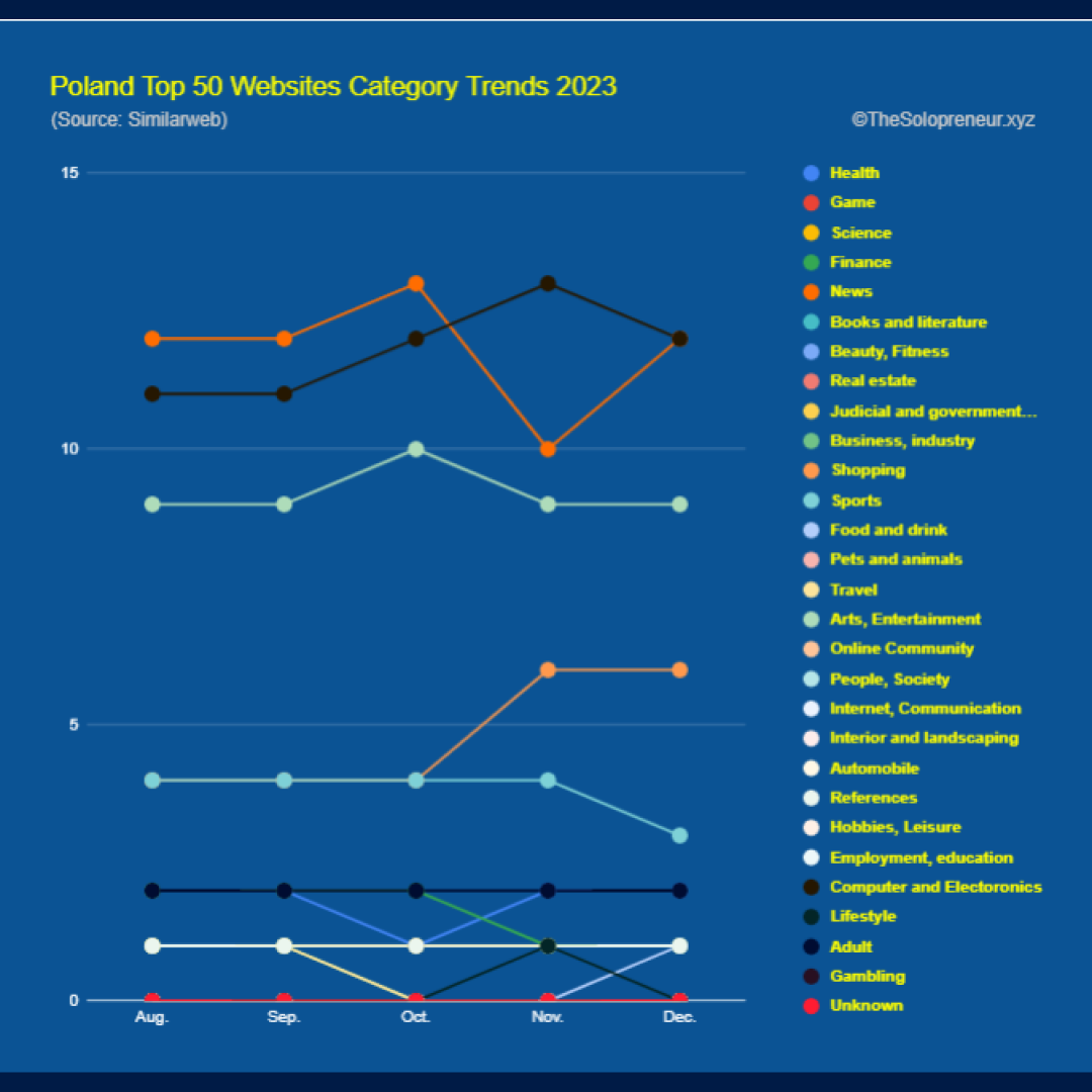 Poland Top 50 Websites Category Trends 2023