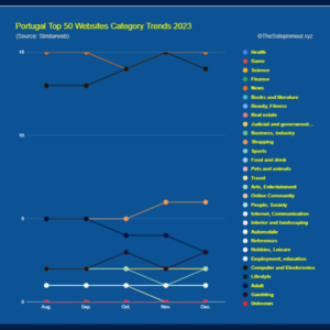 Portugal Top 50 Websites Category Trends 2023