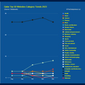 Qatar Top 50 Websites Category Trends 2023