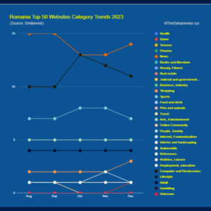 Romania Top 50 Websites Category Trends 2023