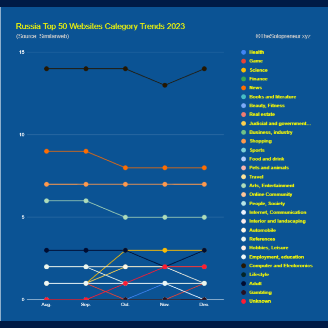 Russia Top 50 Websites Category Trends 2023