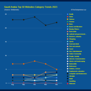 Saudi Arabia Top 50 Websites Category Trends 2023