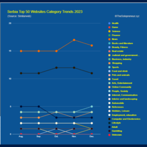 Serbia Top 50 Websites Category Trends 2023