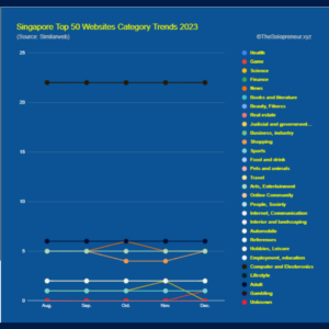 Singapore Top 50 Websites Category Trends 2023