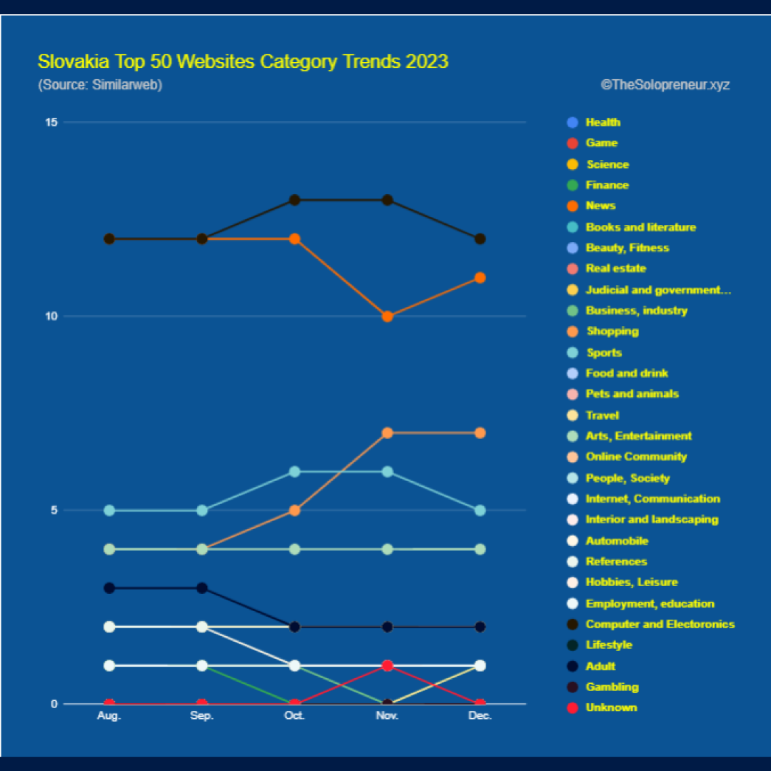 Slovakia Top 50 Websites Category Trends 2023