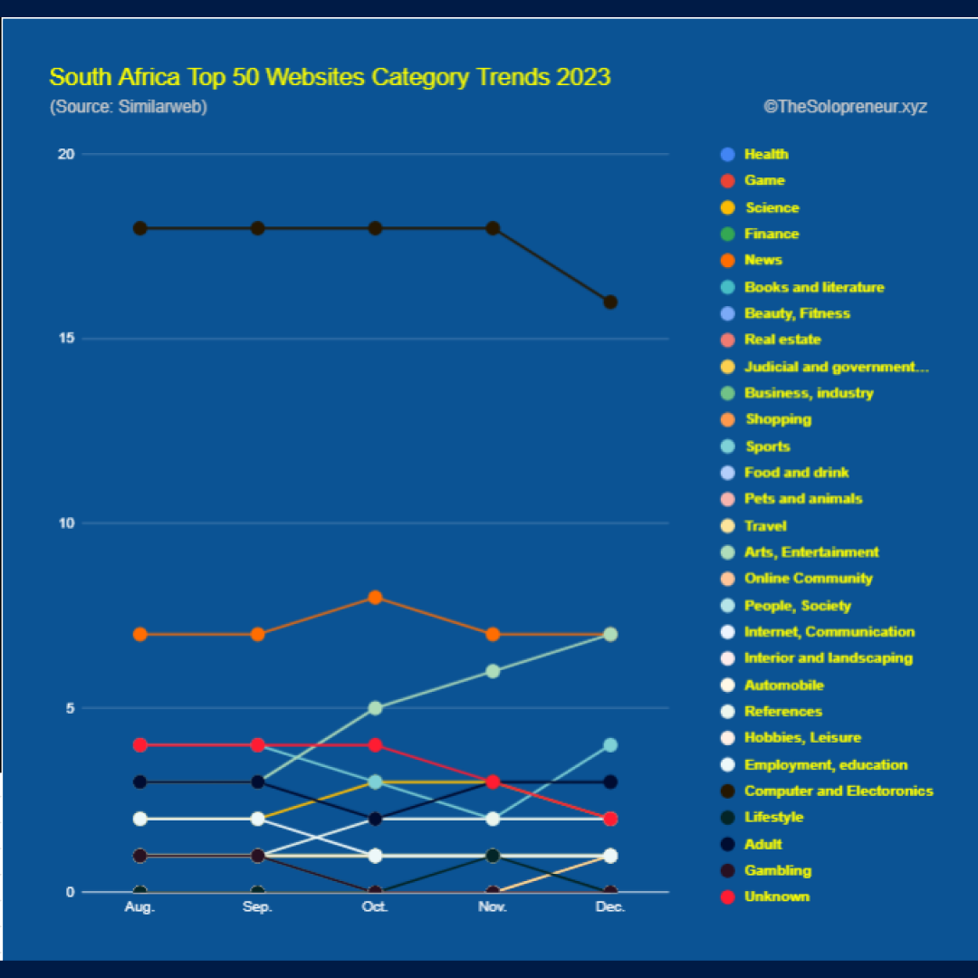 South Africa Top 50 Websites Category Trends 2023