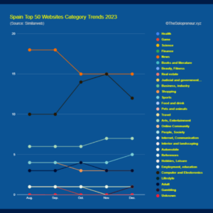 Spain Top 50 Websites Category Trends 2023