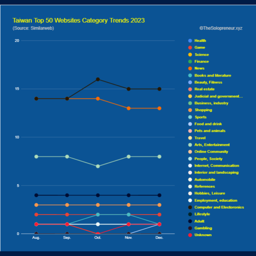 Taiwan Top 50 Websites Category Trends 2023