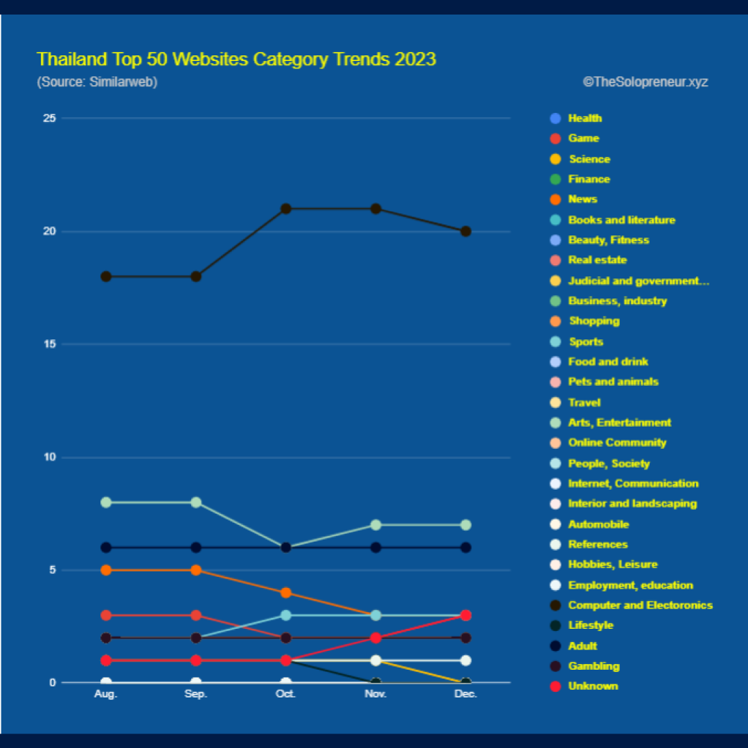 Thailand Top 50 Websites Category Trends 2023