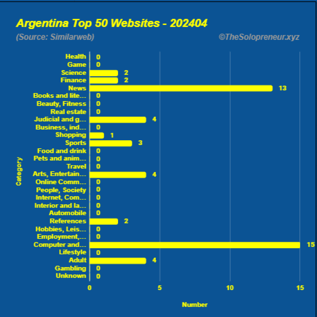 Top 50 Websites in Argentina April 2024