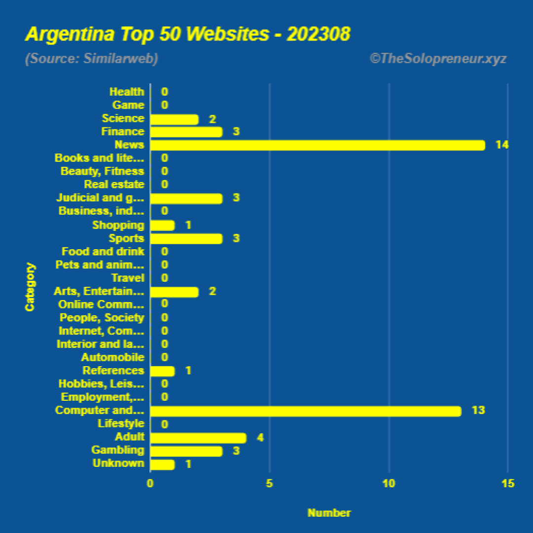 Top 50 Websites in Argentina August 2023