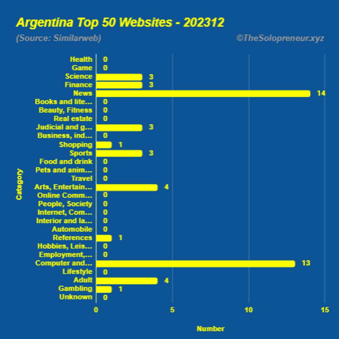 Top 50 Websites in Argentina December 2023