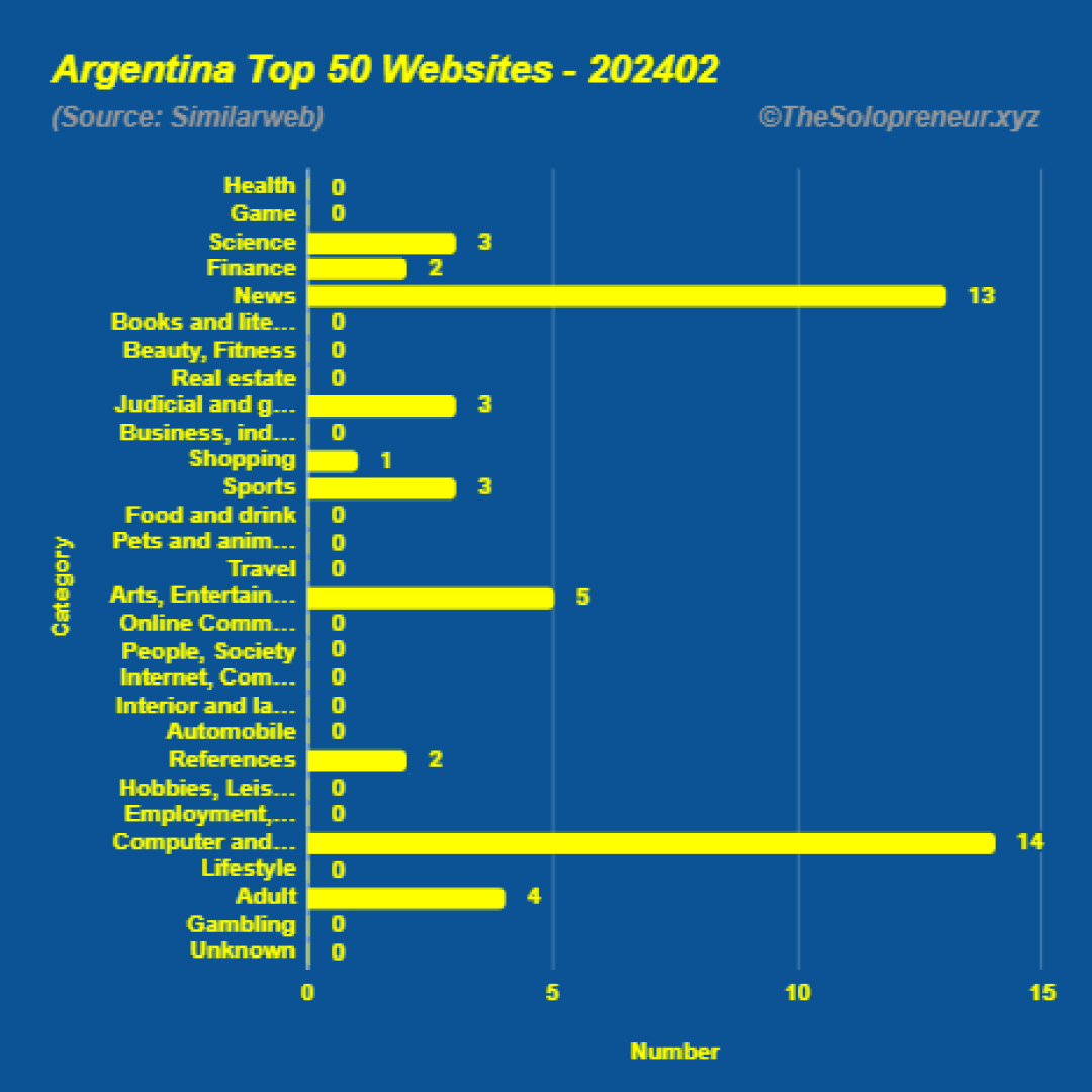 Top 50 Websites in Argentina February 2024