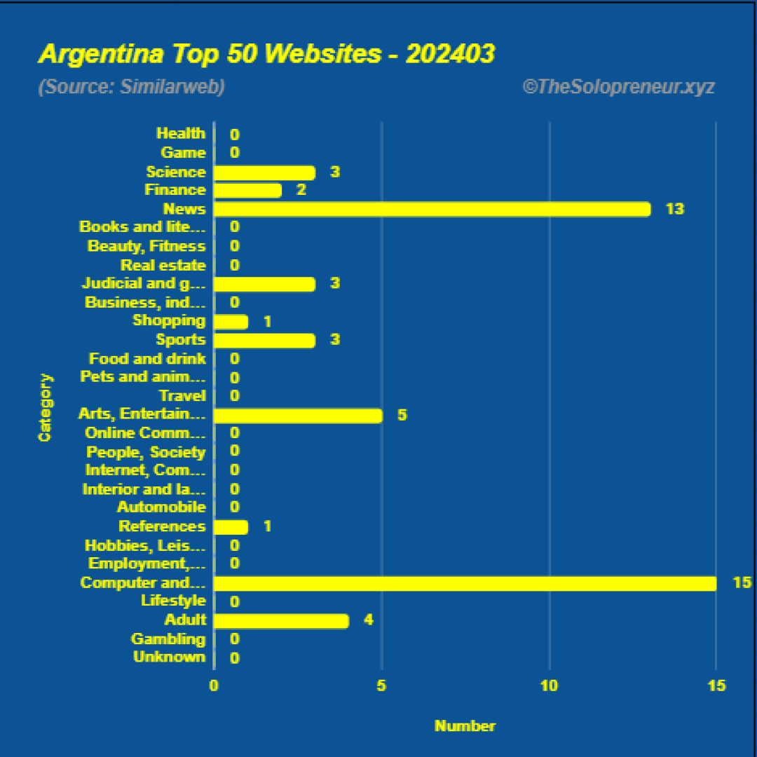 Top 50 Websites in Argentina March 2024