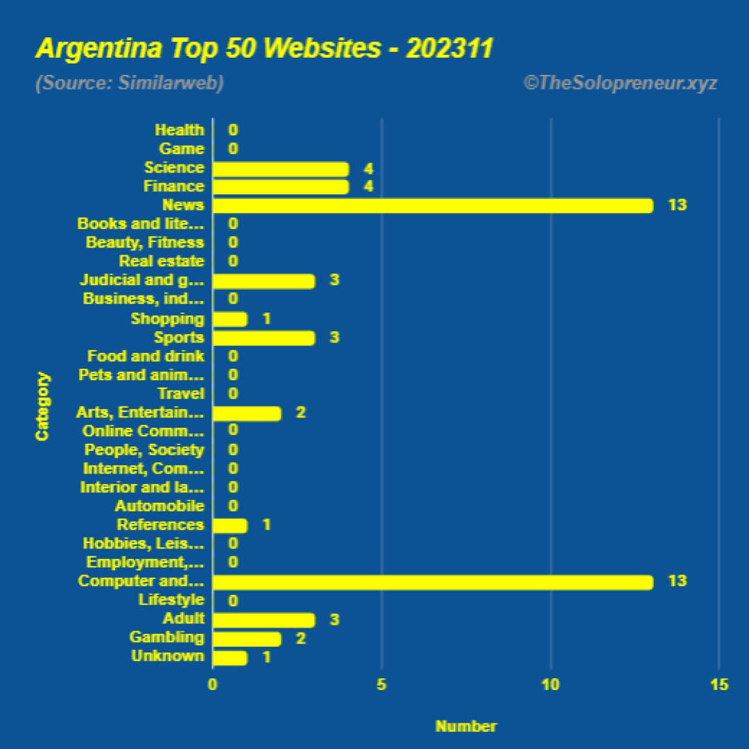 Top 50 Websites in Argentina November 2023