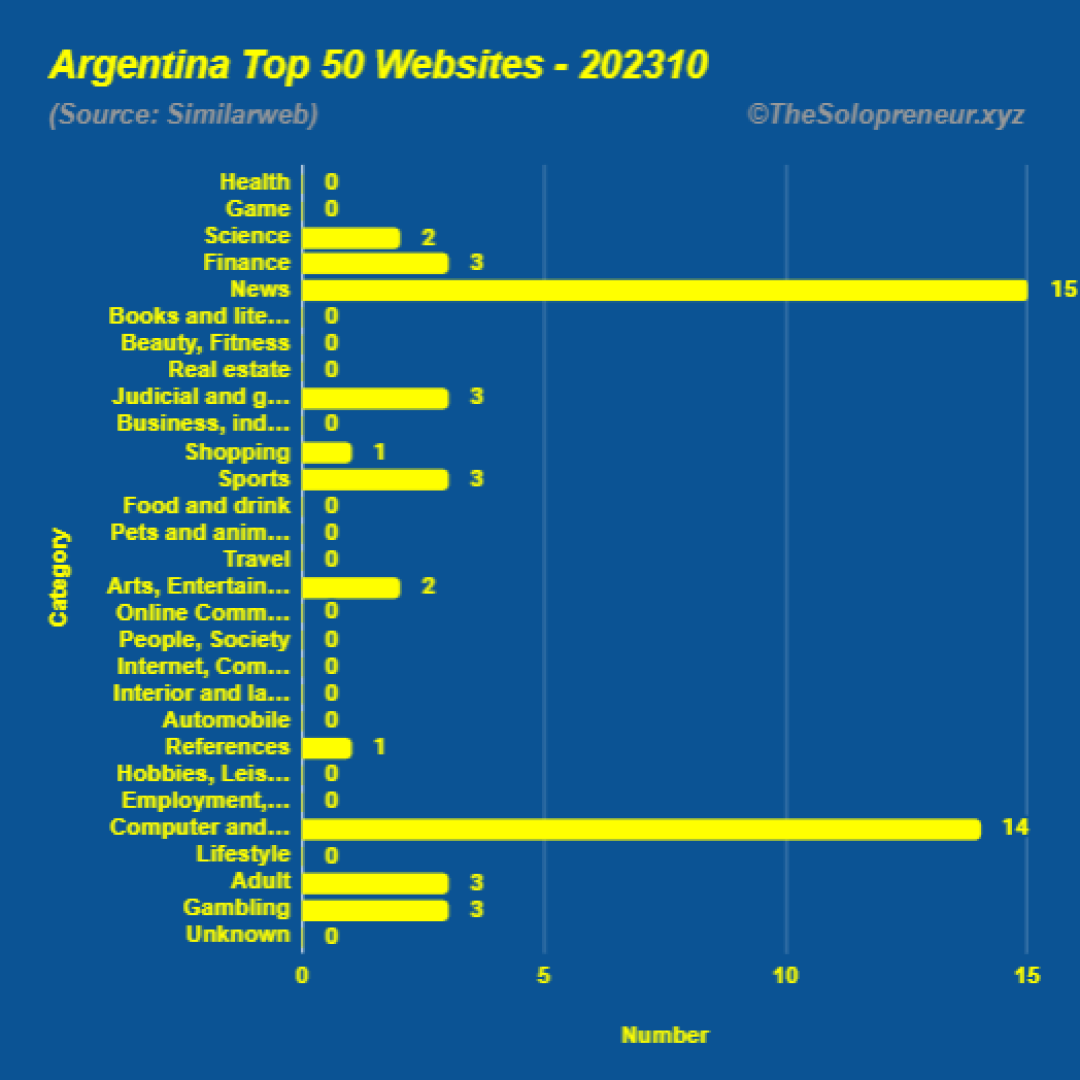 Top 50 Websites in Argentina Octorber 2023