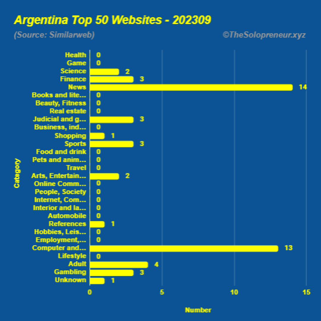 Top 50 Websites in Argentina September 2023