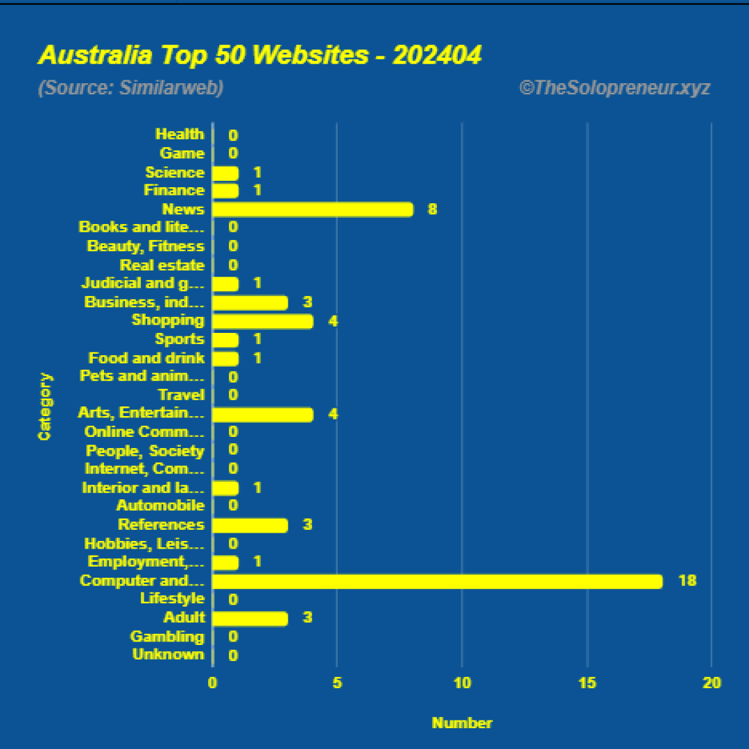 Top 50 Websites in Australia April 2024