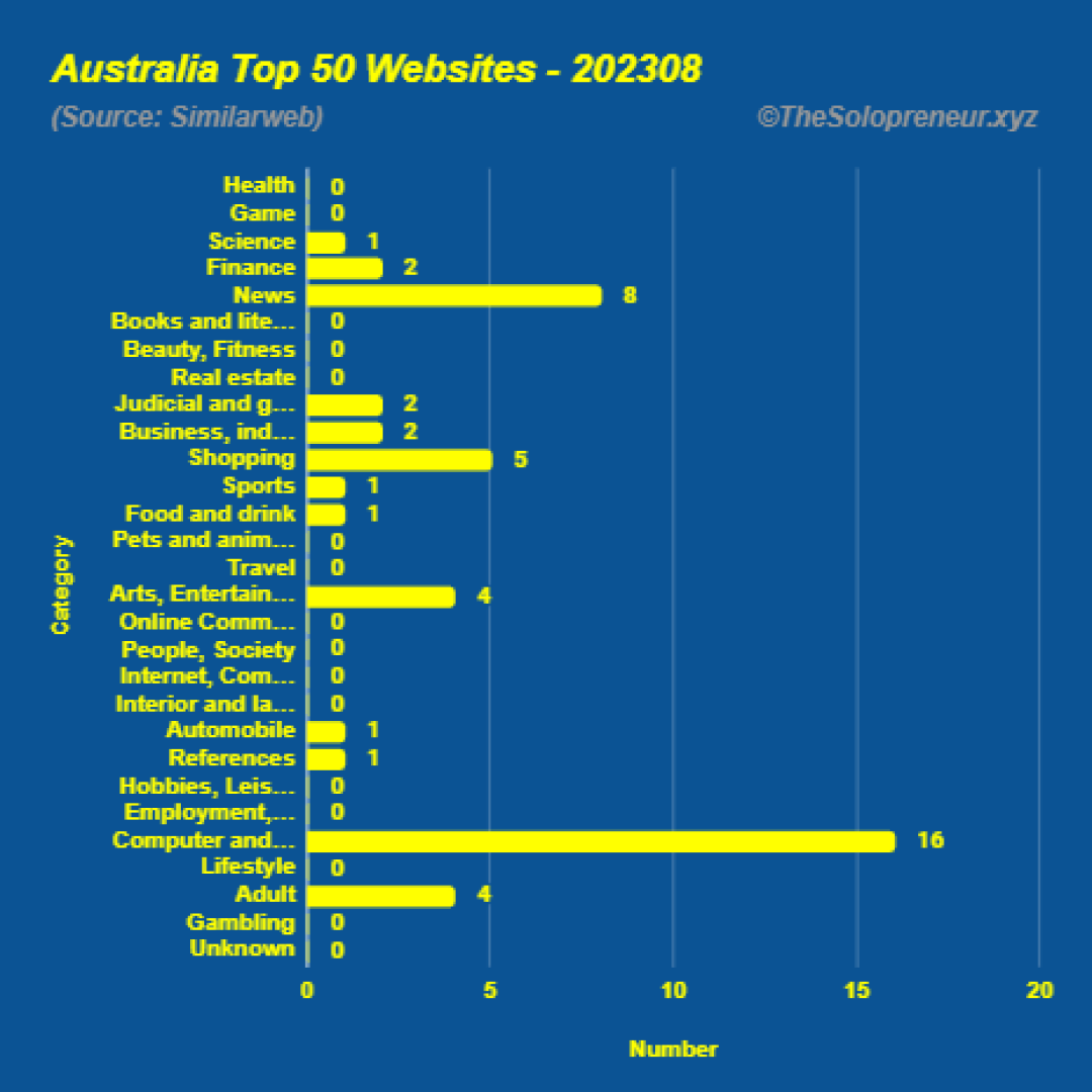 Top 50 Websites in Australia August 2023