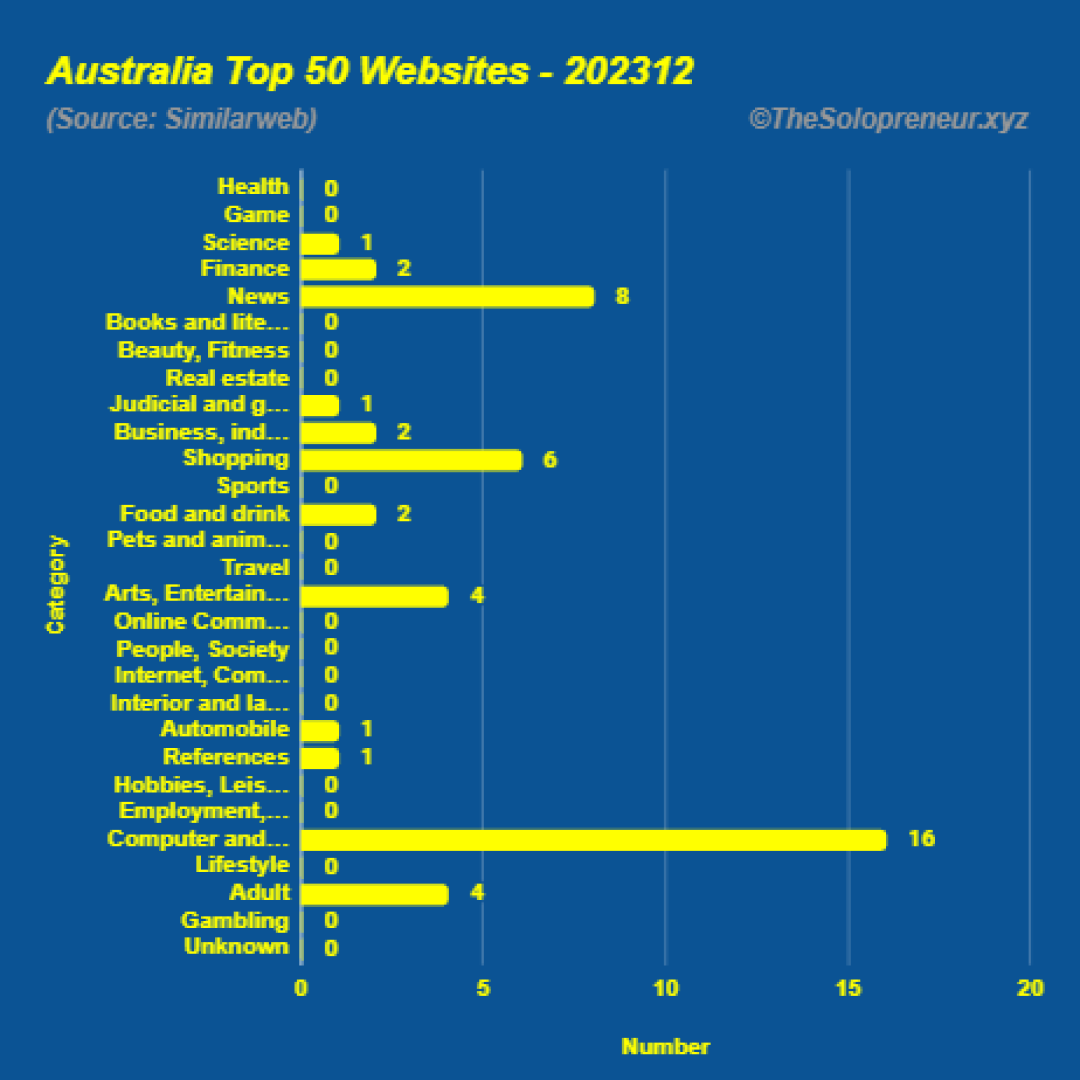 Top 50 Websites in Australia December 2023