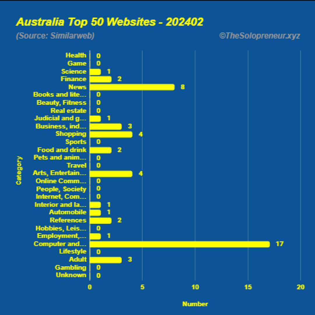 Top 50 Websites in Australia February 2024