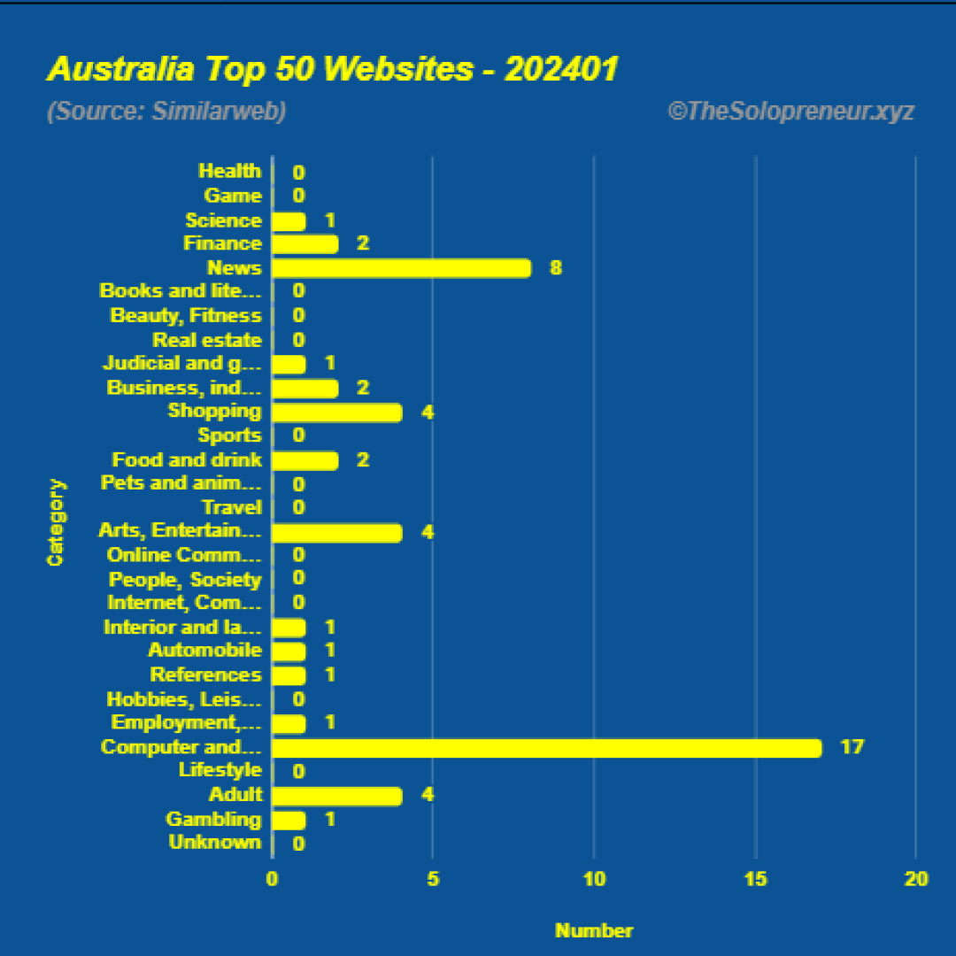 Top 50 Websites in Australia January 2024