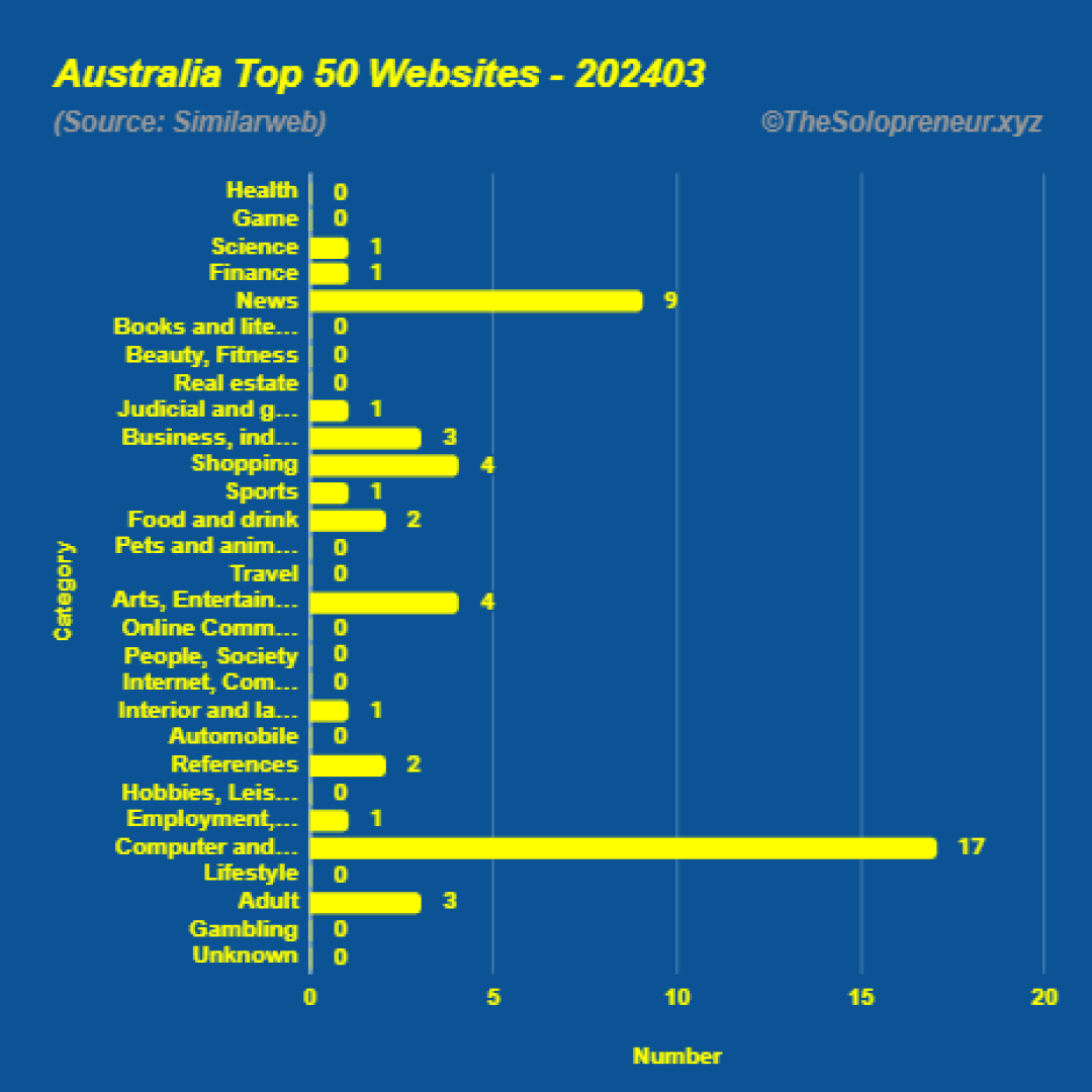 Top 50 Websites in Australia March 2024