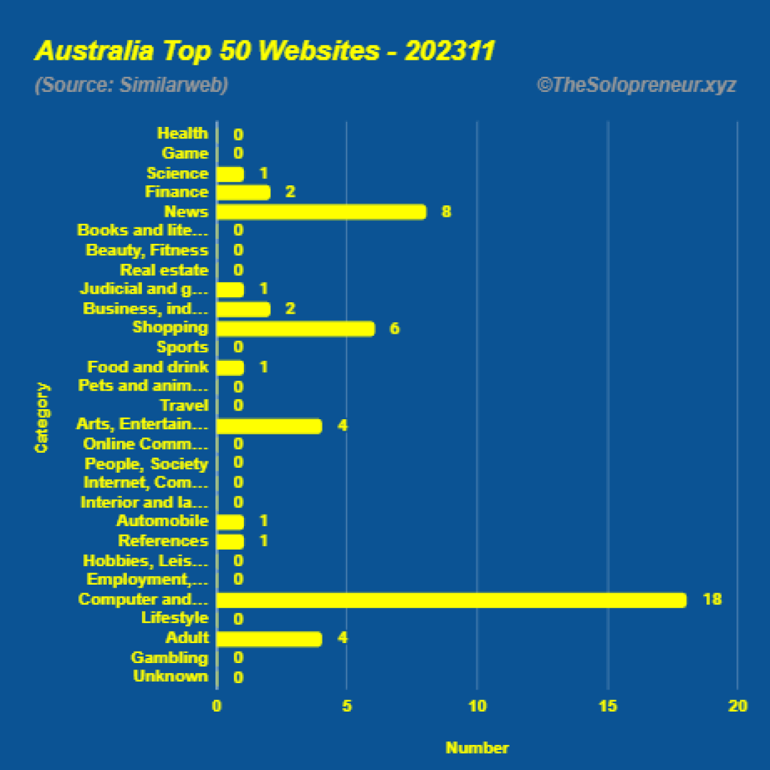 Top 50 Websites in Australia November 2023