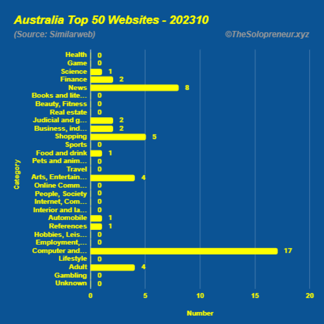 Top 50 Websites in Australia Octorber 2023