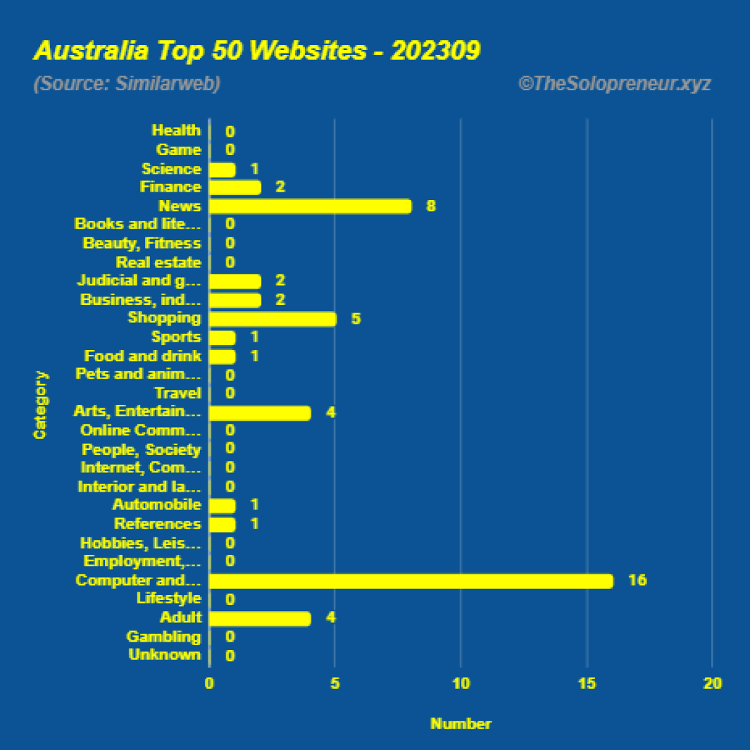 Top 50 Websites in Australia September 2023