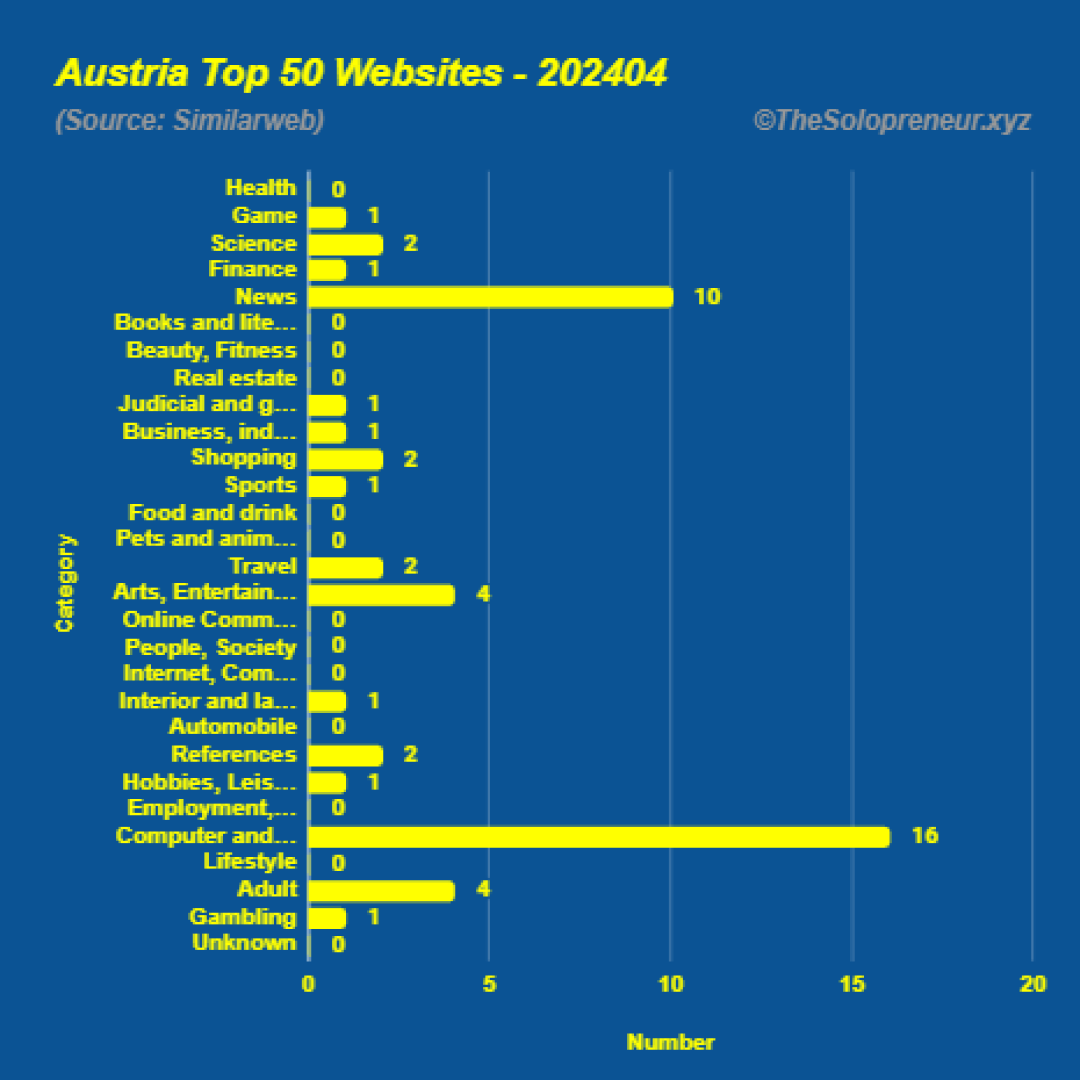 Top 50 Websites in Austria April 2024