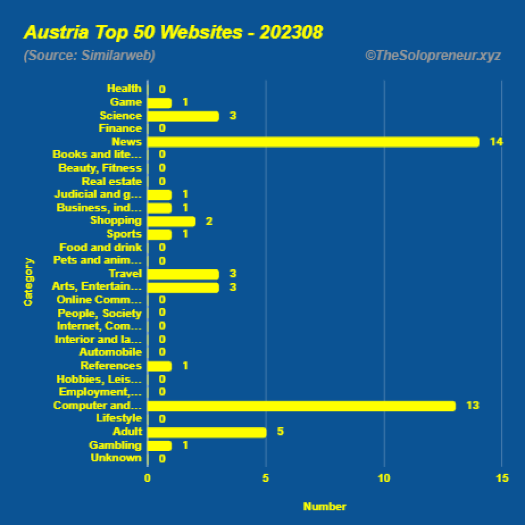 Top 50 Websites in Austria August 2023