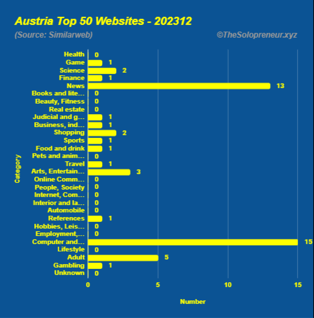 Top 50 Websites in Austria December 2023